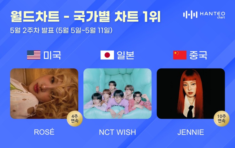 로제·엔시티 위시·제니, 5월 2주 차 한미일 음악차트 1위 올라