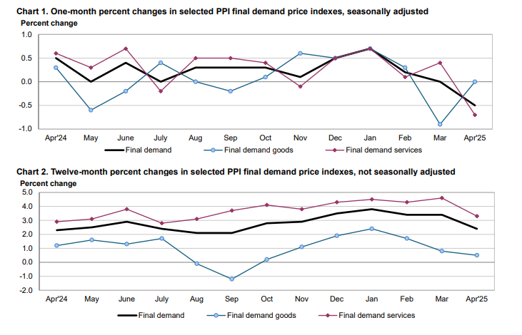 (상보) 미 4월 PPI 전월비 0.5% 내려 예상 하회