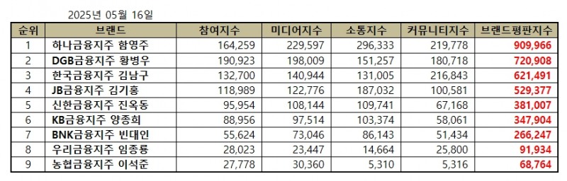 하나금융지주 함영주, 금융지주 CEO 브랜드평판 2025년 5월...1위