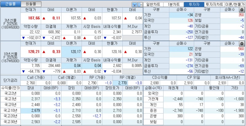자료: 국고채 금리와 국채선물 가격의 오전 9시 12분 현재 상황...출처: 코스콤 CHECK