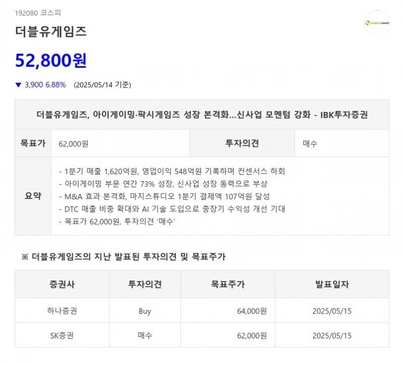 더블유게임즈, 아이게이밍·팍시게임즈 성장 본격화…신사업 모멘텀 강화 - IBK투자증권