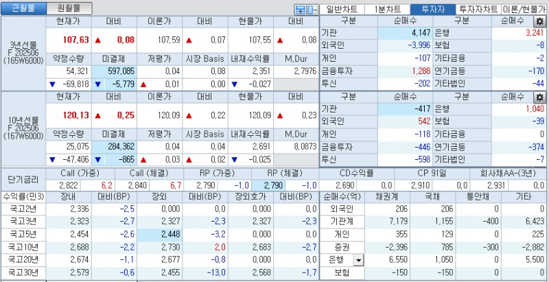 자료: 국고채 금리와 국채선물 가격의 오전 10시 40분 현재 상황...출처: 코스콤 CHECK