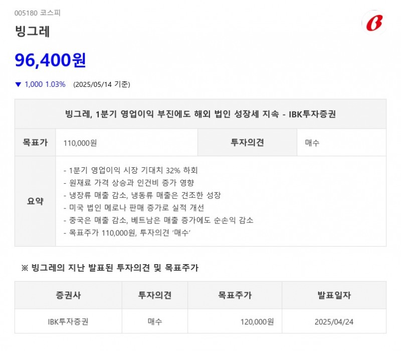 빙그레, 1분기 영업이익 부진에도 해외 법인 성장세 지속 - IBK투자증권