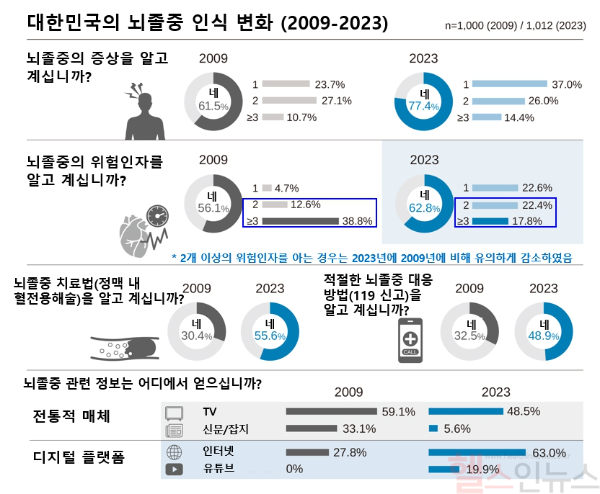 대한민국의 뇌졸중 인식 변화(2009-2023) (서울대병원 제공)