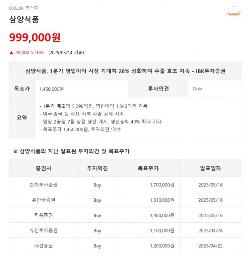 삼양식품, 1분기 영업이익 시장 기대치 28% 상회하며 수출 호조 지속 - IBK투자증권