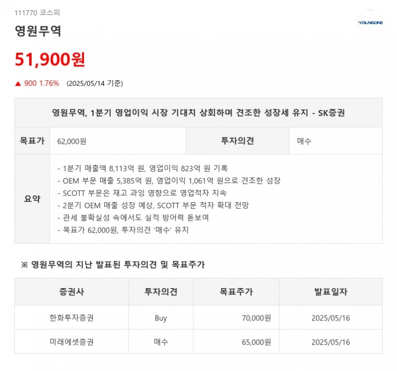 영원무역, 1분기 영업이익 시장 기대치 상회하며 견조한 성장세 유지 - SK증권