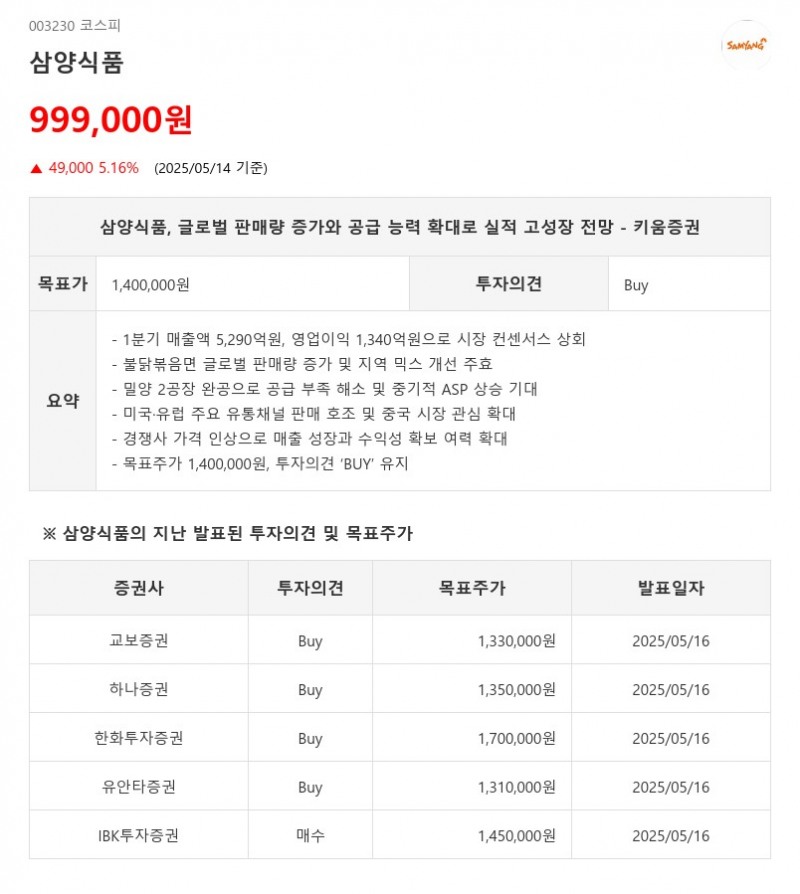 삼양식품, 글로벌 판매량 증가와 공급 능력 확대로 실적 고성장 전망 - 키움증권