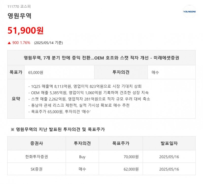 영원무역, 7개 분기 만에 증익 전환…OEM 호조와 스캣 적자 개선 - 미래에셋증권