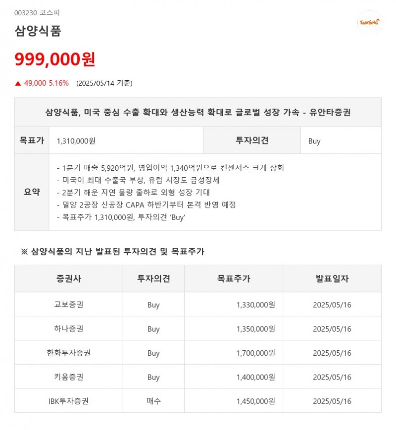 삼양식품, 미국 중심 수출 확대와 생산능력 확대로 글로벌 성장 가속 - 유안타증권