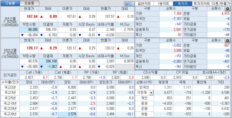 자료: 국고채 금리와 국채선물 가격의 오후 1시 21분 현재 상황...출처: 코스콤 CHECK