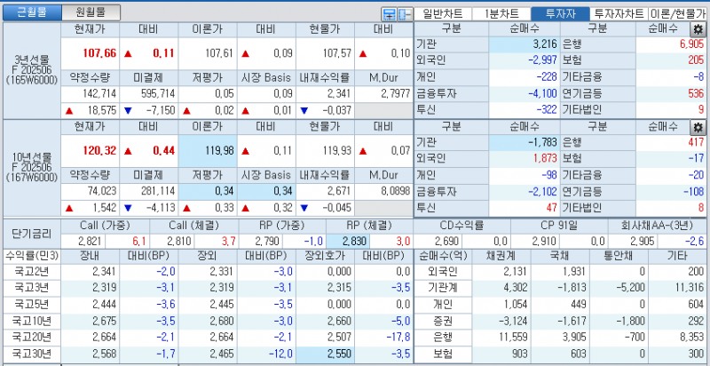 자료: 국고채 금리와 국채선물 가격의 오후 3시 45분 현재 상황...출처: 코스콤 CHECK