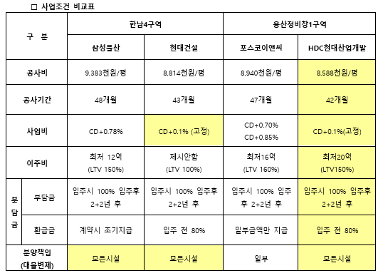 /HDC현대산업개발