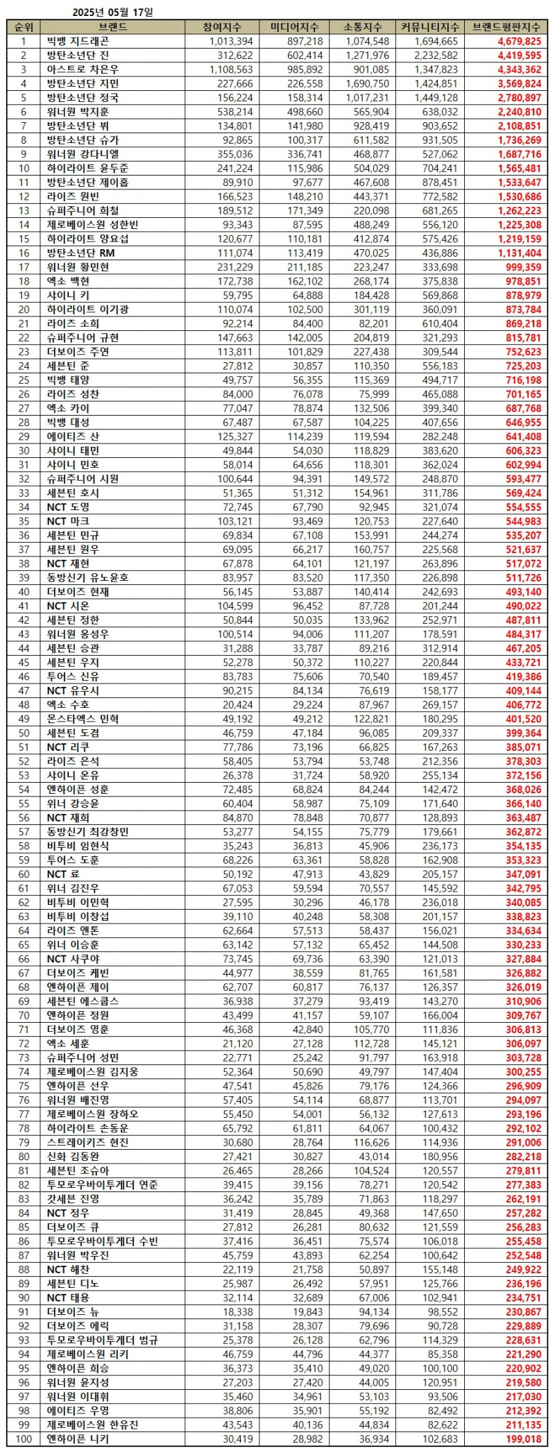 빅뱅 지드래곤, 보이그룹 개인 브랜드평판 2025년 5월...1위