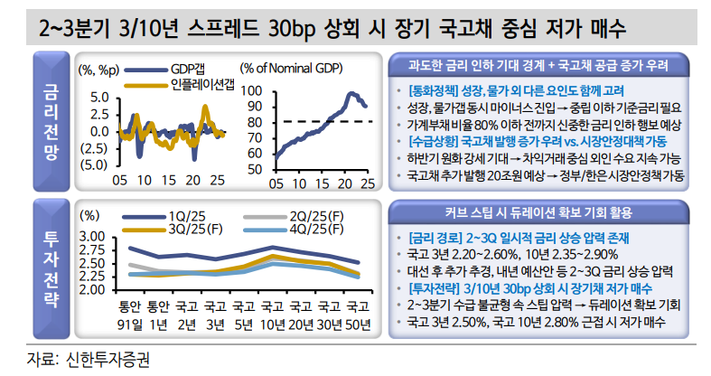채권시장, 과도한 금리인하 기대 경계해야 - 신한證