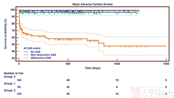 폐색성 집단(주황)이 비폐색성(초록), 정상(파랑)보다 시간(가로축)이 지나면서 생존율(세로축)이 크게 떨어졌다. (세브란스병원 제공)