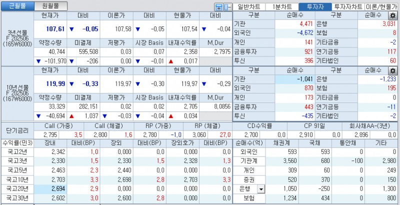 자료: 국고채 금리와 국채선물 가격의 오전 10시 41분 현재 상황...출처: 코스콤 CHECK