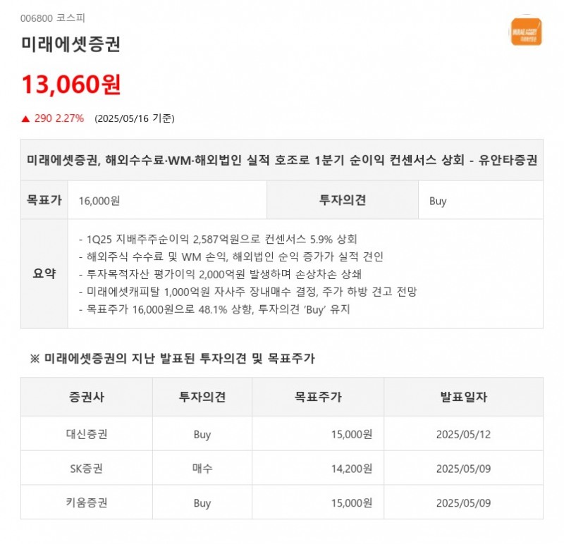 미래에셋증권, 해외수수료·WM·해외법인 실적 호조로 1분기 순이익 컨센서스 상회 - 유안타증권