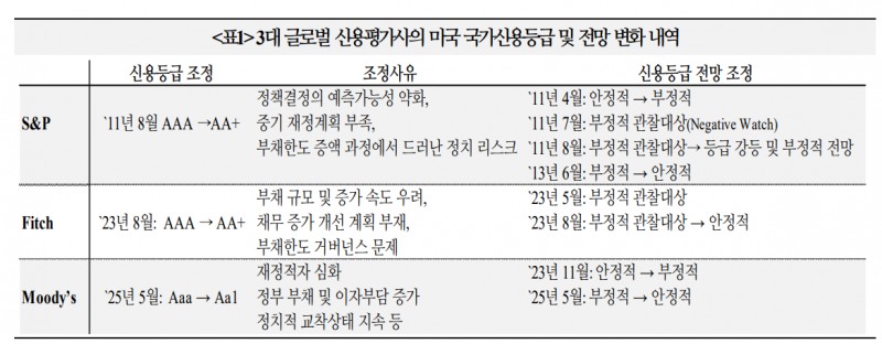무디스 미국 신용등급 강등 따른 장기금리 상승, 달러 약세 움직임 확인 필요 - 국금센터