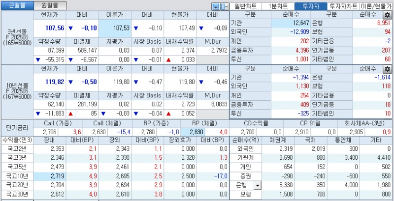 자료: 국고채 금리와 국채선물 가격의 오후 1시 21분 현재 상황...출처: 코스콤 CHECK