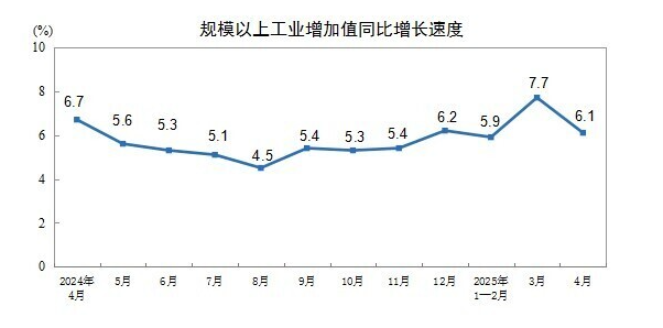 (상보) 중국 4월 산업생산 전년비 6.1% 늘며 예상(+5.7%) 상회..소매판매 전년비 5.1% 늘며 예상(+6.0%) 하회