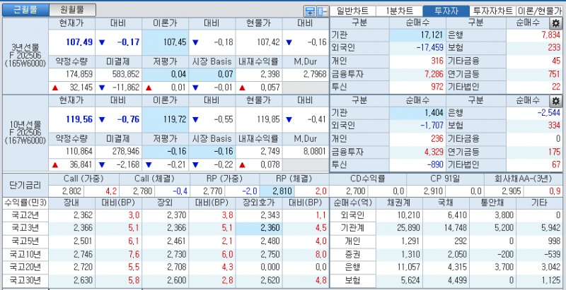 자료: 국고채 금리와 국채선물 가격의 오후 3시 45분 현재 상황...출처: 코스콤 CHECK