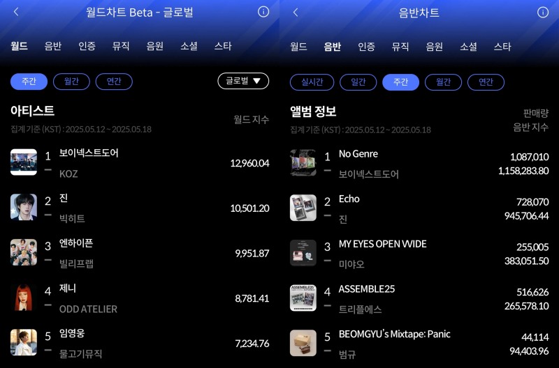 보이넥스트도어, 5월 3주 한터 주간차트 영예의 주인공…글로벌 존재감 입증
