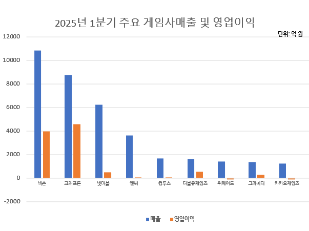 주요 게임사의 매출 및 영업이익.