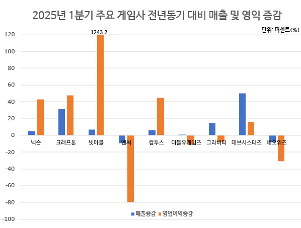 주요 게임사의 매출 및 영업이익 증감.