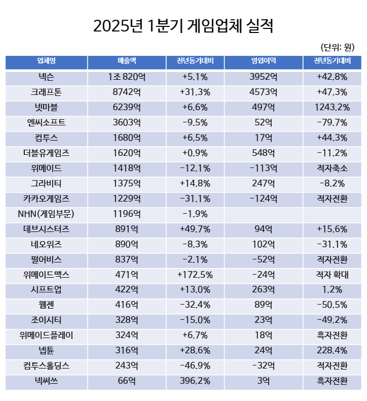 2025년 1분기 주요 업체 게임 실적.