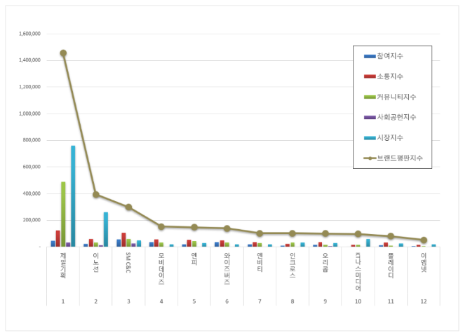 제일기획, 광고 상장기업 브랜드평판 5월 빅데이터 분석 1위