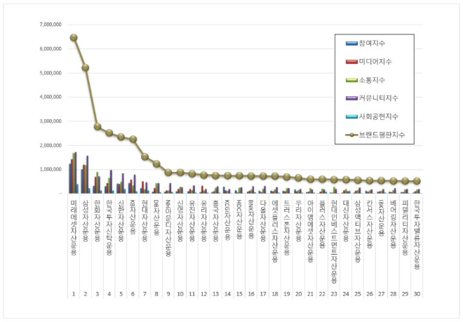 미래에셋자산운용, 자산운용사 브랜드평판 5월 빅데이터 분석 1위...삼성자산운용 2위