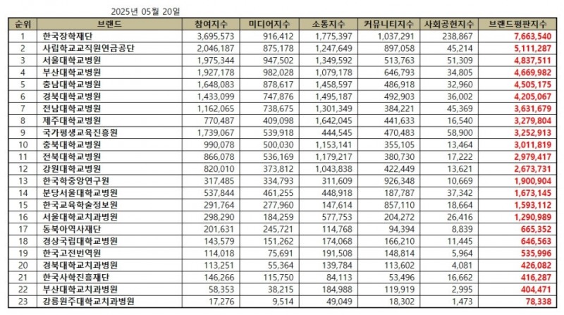 한국장학재단, 교육부 공공기관 브랜드평판 2025년 5월...1위