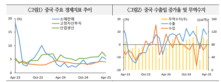 미-중 무역전쟁 불구 중국 수출·생산 예상보다 양호 - 국금센터