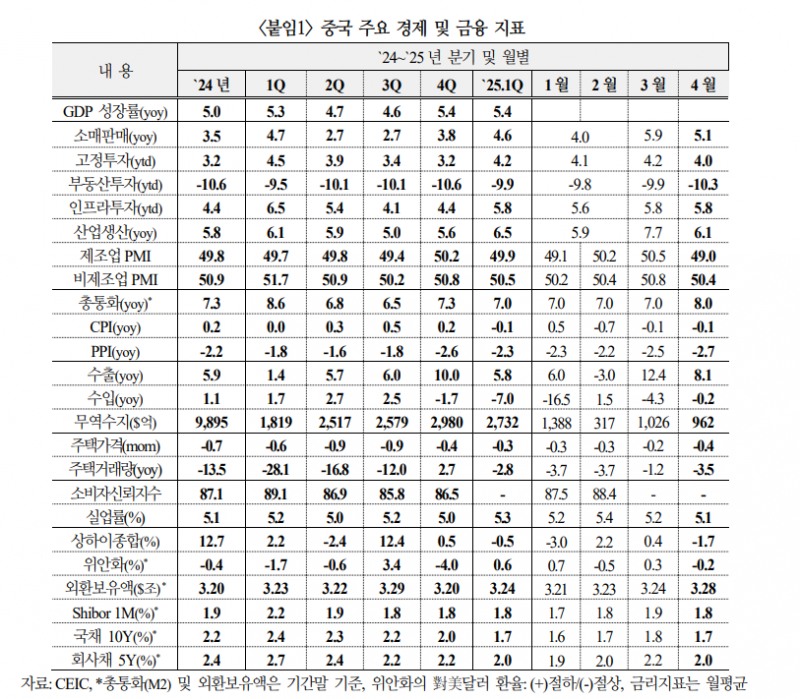 미-중 무역전쟁 불구 중국 수출·생산 예상보다 양호 - 국금센터