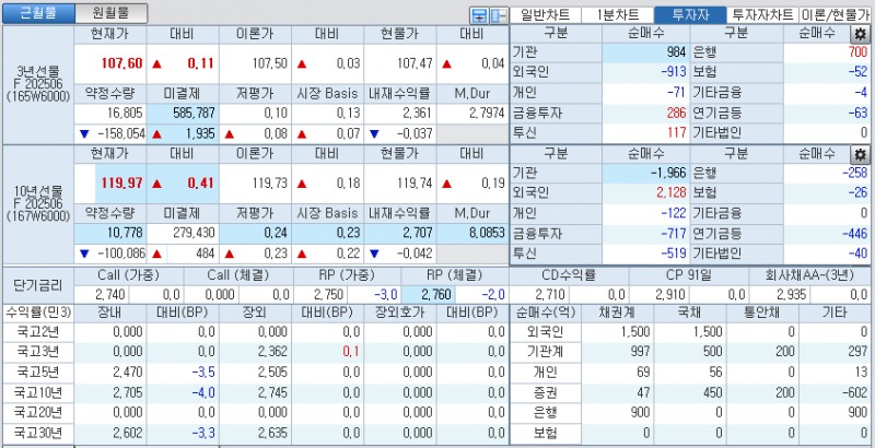 자료: 국고채 금리와 국채선물 가격의 오전 9시 10분 현재 상황...출처: 코스콤 CHECK