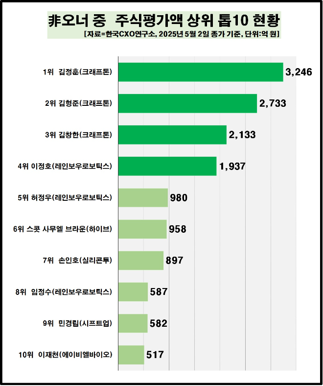 국내 非오너 주식갑부 30명 보니…크래프톤 김정훈 대표 3246억 1위, 74년생 4명 최다