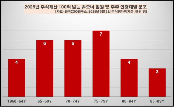 국내 非오너 주식갑부 30명 보니…크래프톤 김정훈 대표 3246억 1위, 74년생 4명 최다