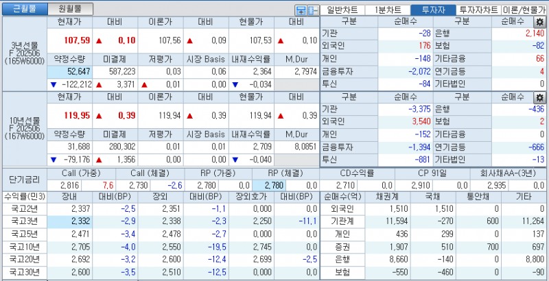 자료: 국고채 금리와 국채선물 가격의 오전 10시 41분 현재 상황...출처: 코스콤 CHECK