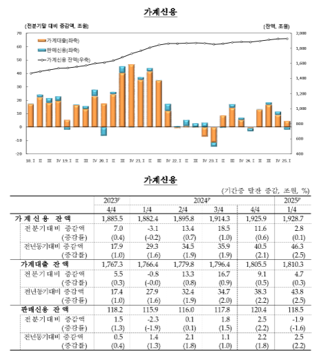 (종합)1분기말 가계신용 전분기비 2.8조 증가...가계대출 둔화, 판매신용 감소 등으로 증가폭 크게 축소 - 한은
