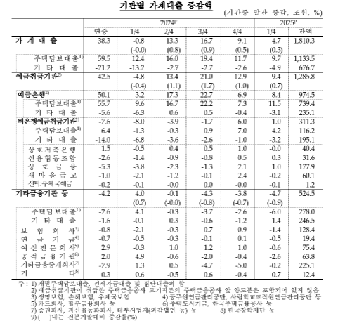 (종합)1분기말 가계신용 전분기비 2.8조 증가...가계대출 둔화, 판매신용 감소 등으로 증가폭 크게 축소 - 한은