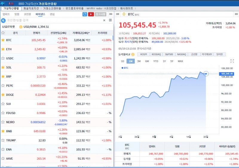 美신용등급 강등 극복 속 암호화폐 강세..비트코인 1.7%↑