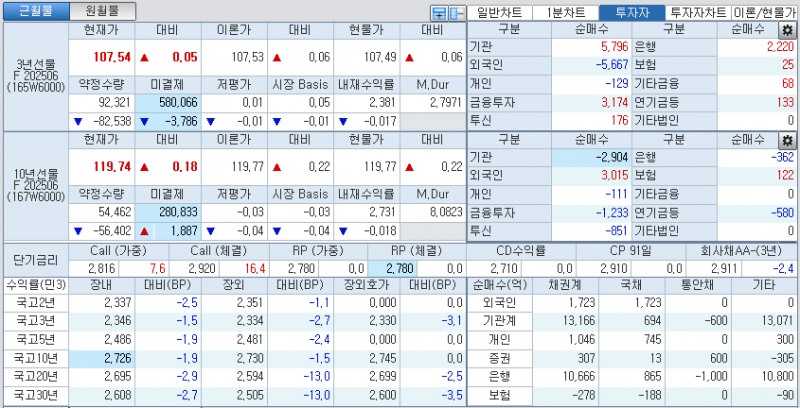 자료: 국고채 금리와 국채선물 가격의 오후 1시 20분 현재 상황...출처: 코스콤 CHECK