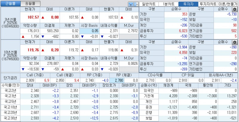 자료: 국고채 금리와 국채선물 가격의 오후 3시 45분 현재 상황...출처: 코스콤 CHECK