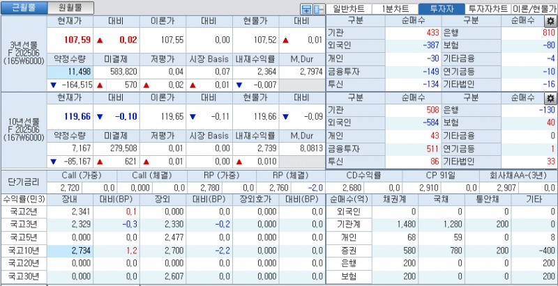 자료: 국고채 금리와 국채선물 가격의 오전 9시 10분 현재 상황...출처: 코스콤 CHECK