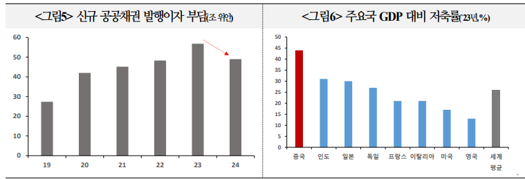 中, 당분간 재정지출 확대에 큰 문제 없어...길게보면 정부주도 성장 어려움 직면 가능성 - 국금센터