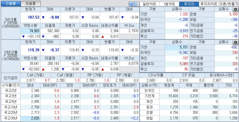 자료: 국고채 금리와 국채선물 가격의 오전 10시 43분 현재 상황...출처: 코스콤 CHECK