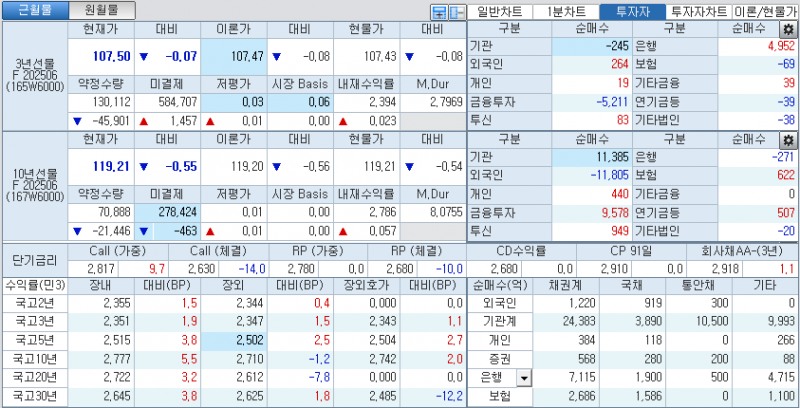 자료: 국고채 금리와 국채선물 가격의 오후 1시 17분 현재 상황...출처: 코스콤 CHECK