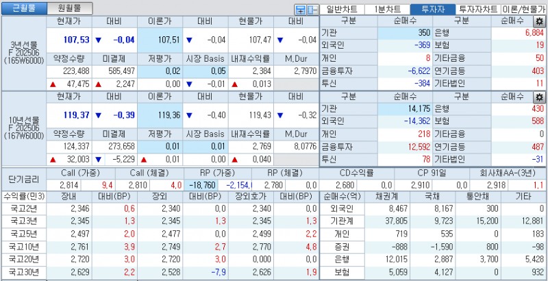 자료: 국고채 금리와 국채선물 가격의 오후 3시 45분 현재 상황...출처: 코스콤 CHECK