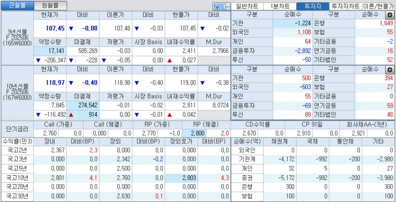자료: 국고채 금리와 국채선물 가격의 오전 9시 10분 현재 상황...출처: 코스콤 CHECK