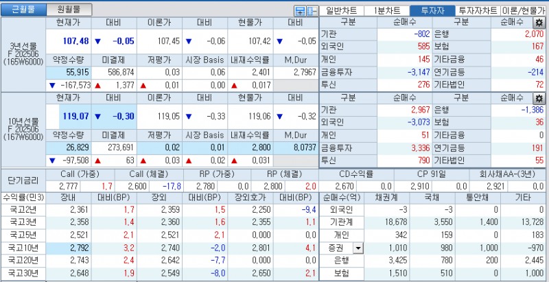 자료: 국고채 금리와 국채선물 가격의 오전 10시 40분 현재 상황...출처: 코스콤 CHECK